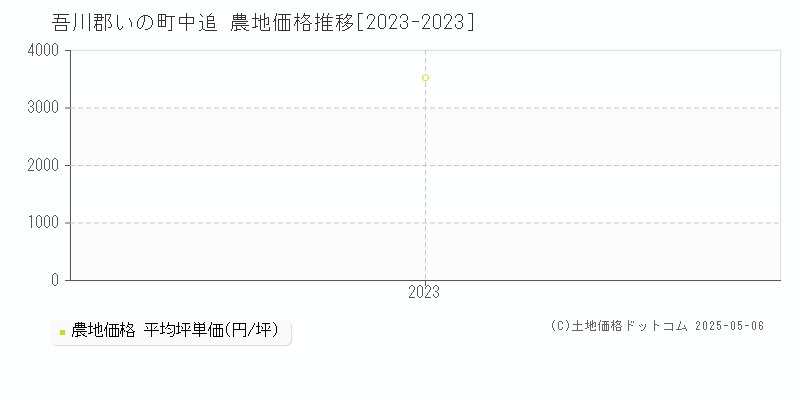 中追(吾川郡いの町)の農地価格推移グラフ(坪単価)[2023-2023年]