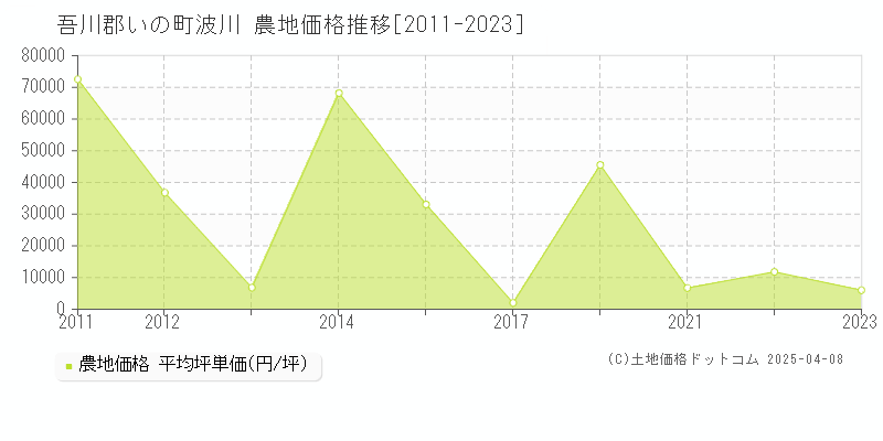 吾川郡いの町波川の農地価格推移グラフ 