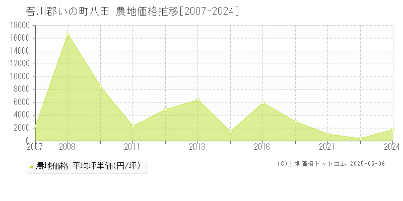 八田(吾川郡いの町)の農地価格推移グラフ(坪単価)[2007-2024年]