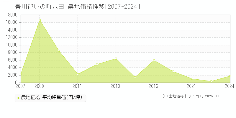 吾川郡いの町八田の農地価格推移グラフ 