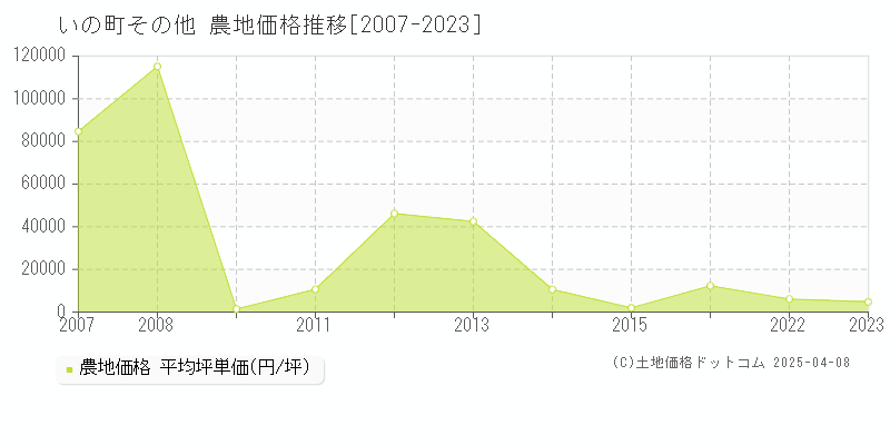 吾川郡いの町の農地価格推移グラフ 