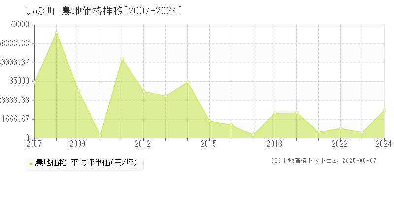 いの町(高知県)の農地価格推移グラフ(坪単価)[2007-2024年]