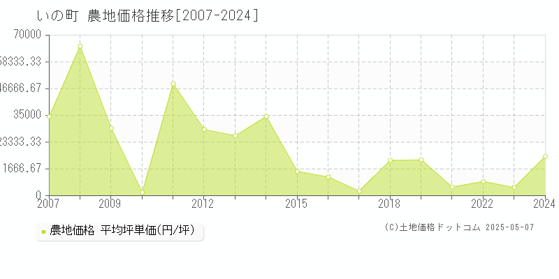 吾川郡いの町の農地価格推移グラフ 