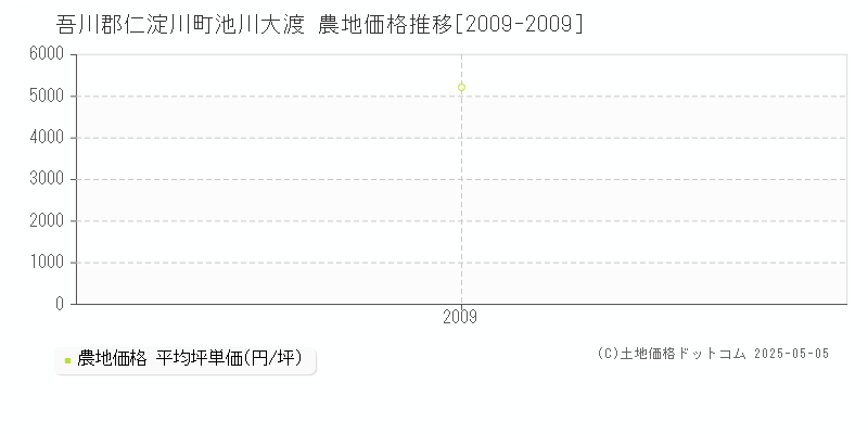 池川大渡(吾川郡仁淀川町)の農地価格推移グラフ(坪単価)[2009-2009年]