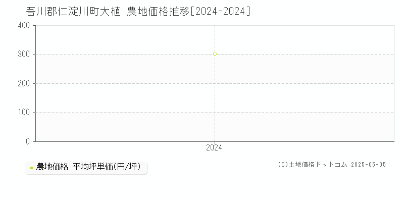 大植(吾川郡仁淀川町)の農地価格推移グラフ(坪単価)[2024-2024年]