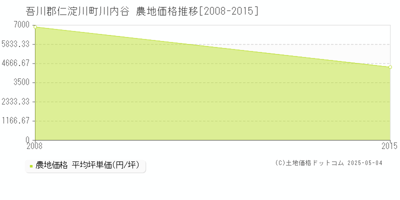 川内谷(吾川郡仁淀川町)の農地価格推移グラフ(坪単価)[2008-2015年]