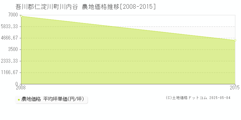 吾川郡仁淀川町川内谷の農地価格推移グラフ 