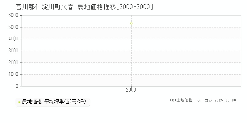 久喜(吾川郡仁淀川町)の農地価格推移グラフ(坪単価)[2009-2009年]