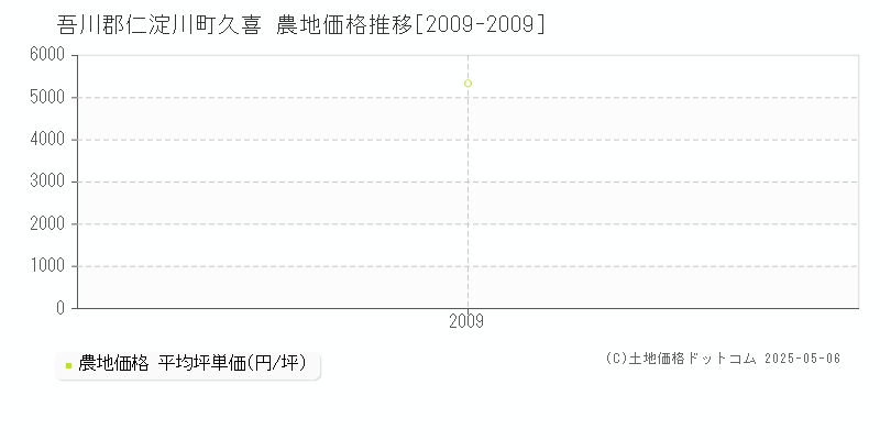 吾川郡仁淀川町久喜の農地取引価格推移グラフ 