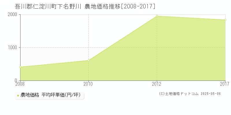 下名野川(吾川郡仁淀川町)の農地価格推移グラフ(坪単価)[2008-2017年]
