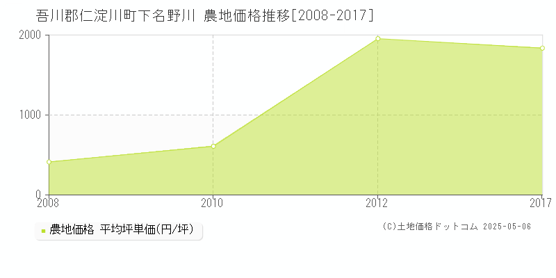 吾川郡仁淀川町下名野川の農地価格推移グラフ 