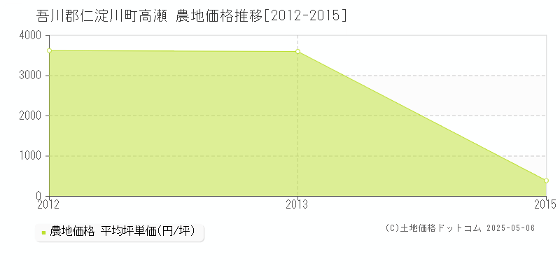 高瀬(吾川郡仁淀川町)の農地価格推移グラフ(坪単価)[2012-2015年]