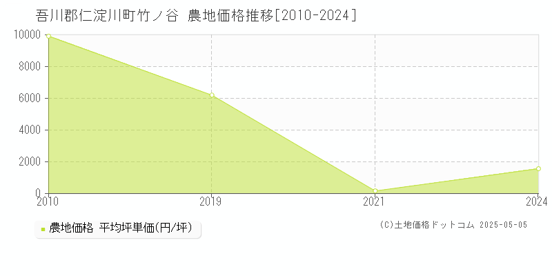 竹ノ谷(吾川郡仁淀川町)の農地価格推移グラフ(坪単価)[2010-2024年]