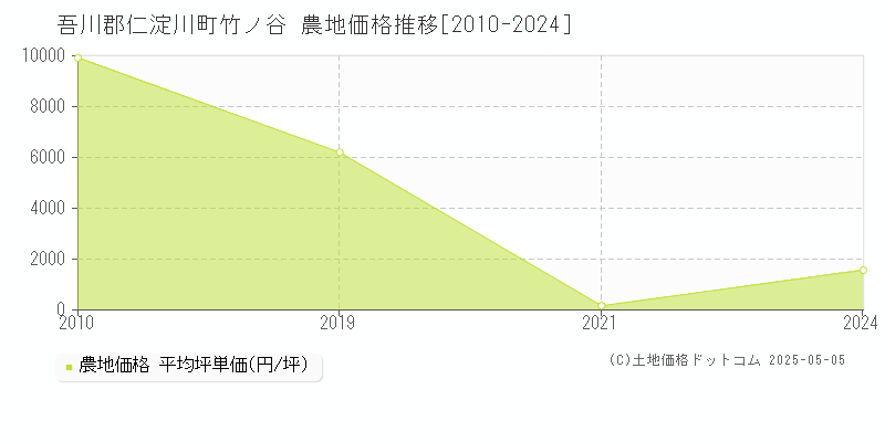 吾川郡仁淀川町竹ノ谷の農地取引価格推移グラフ 