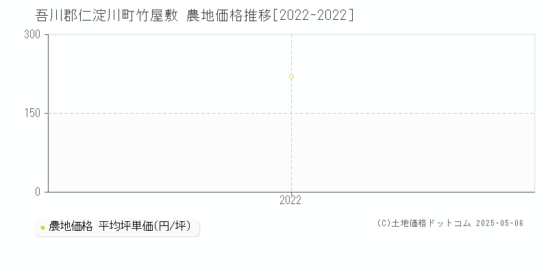 竹屋敷(吾川郡仁淀川町)の農地価格推移グラフ(坪単価)[2022-2022年]