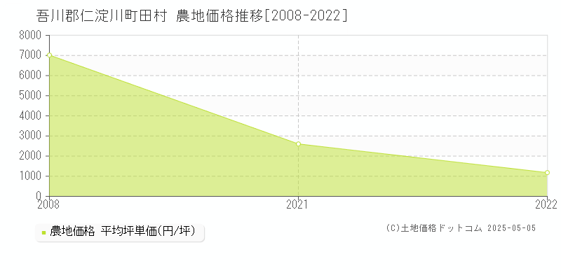 田村(吾川郡仁淀川町)の農地価格推移グラフ(坪単価)[2008-2022年]
