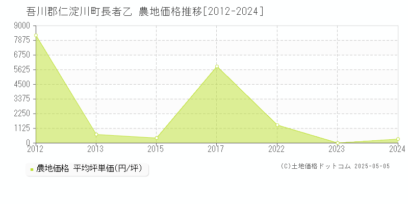 長者乙(吾川郡仁淀川町)の農地価格推移グラフ(坪単価)[2012-2024年]