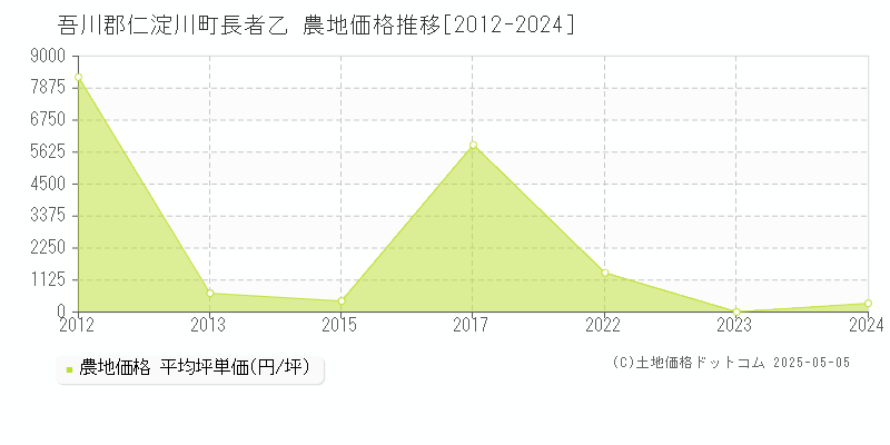 吾川郡仁淀川町長者乙の農地価格推移グラフ 