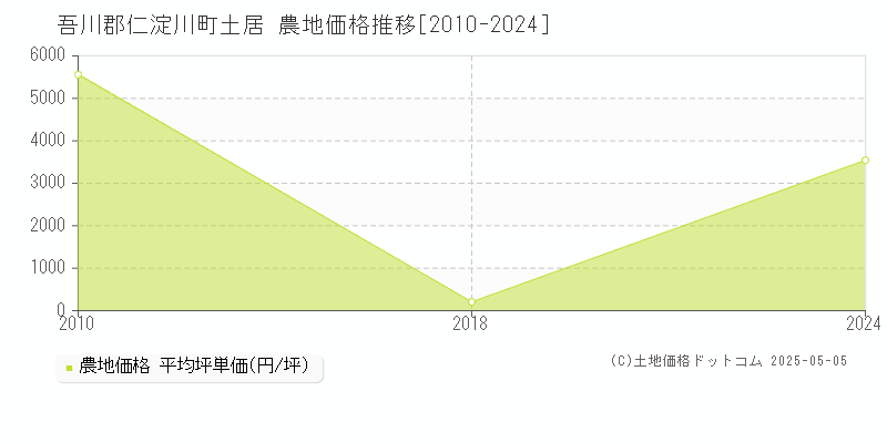 土居(吾川郡仁淀川町)の農地価格推移グラフ(坪単価)[2010-2024年]