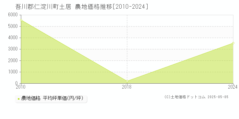 吾川郡仁淀川町土居の農地価格推移グラフ 