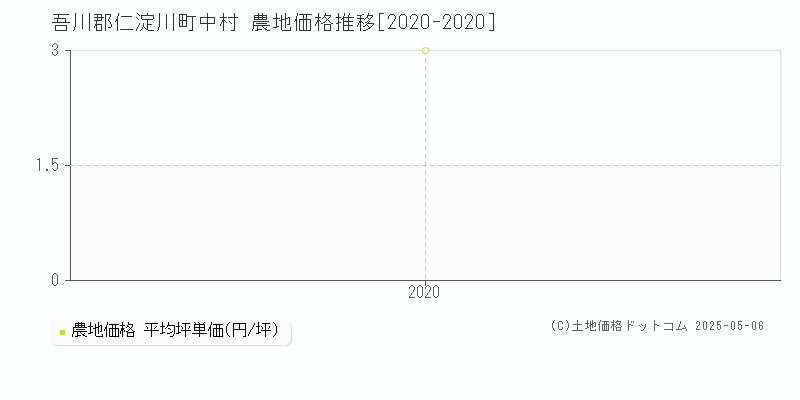 中村(吾川郡仁淀川町)の農地価格推移グラフ(坪単価)[2020-2020年]