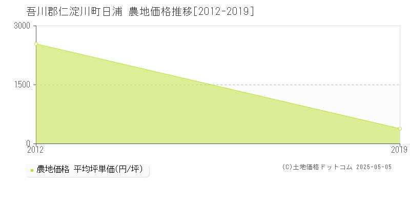 日浦(吾川郡仁淀川町)の農地価格推移グラフ(坪単価)[2012-2019年]