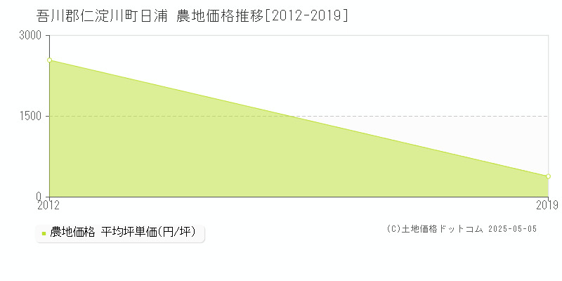 吾川郡仁淀川町日浦の農地価格推移グラフ 