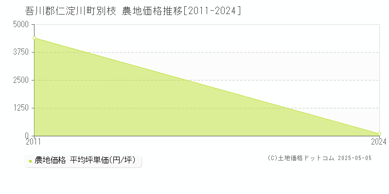 別枝(吾川郡仁淀川町)の農地価格推移グラフ(坪単価)[2011-2024年]