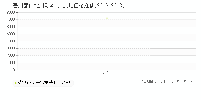 本村(吾川郡仁淀川町)の農地価格推移グラフ(坪単価)[2013-2013年]