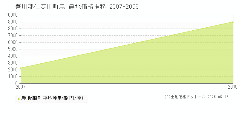 森(吾川郡仁淀川町)の農地価格推移グラフ(坪単価)[2007-2009年]