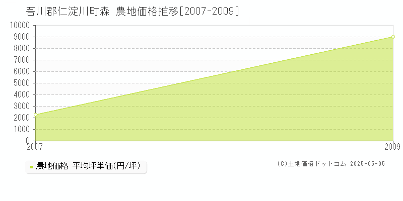 吾川郡仁淀川町森の農地価格推移グラフ 