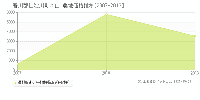 森山(吾川郡仁淀川町)の農地価格推移グラフ(坪単価)[2007-2013年]