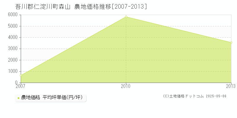 吾川郡仁淀川町森山の農地価格推移グラフ 