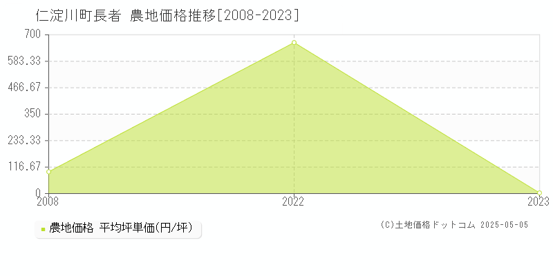 長者(仁淀川町)の農地価格推移グラフ(坪単価)[2008-2023年]