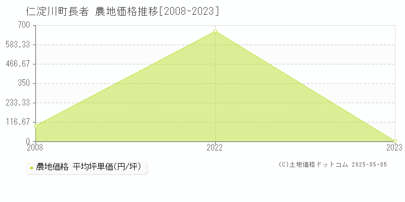 吾川郡仁淀川町長者の農地価格推移グラフ 