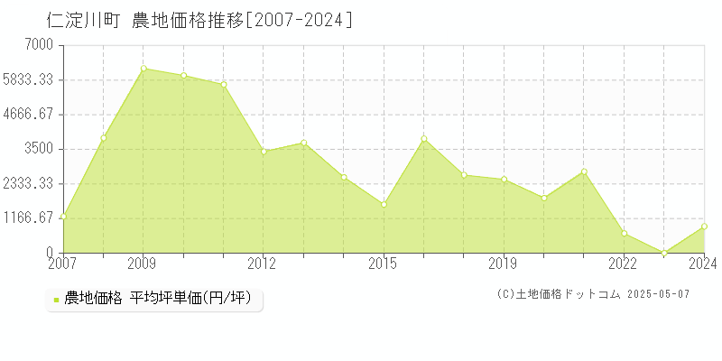 仁淀川町(高知県)の農地価格推移グラフ(坪単価)[2007-2024年]