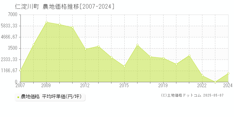 吾川郡仁淀川町全域の農地価格推移グラフ 