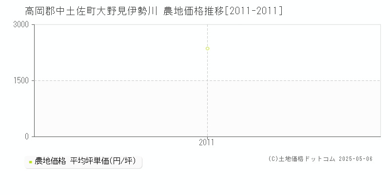 大野見伊勢川(高岡郡中土佐町)の農地価格推移グラフ(坪単価)[2011-2011年]