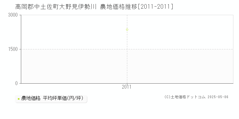 高岡郡中土佐町大野見伊勢川の農地価格推移グラフ 