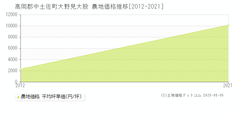 大野見大股(高岡郡中土佐町)の農地価格推移グラフ(坪単価)[2012-2021年]