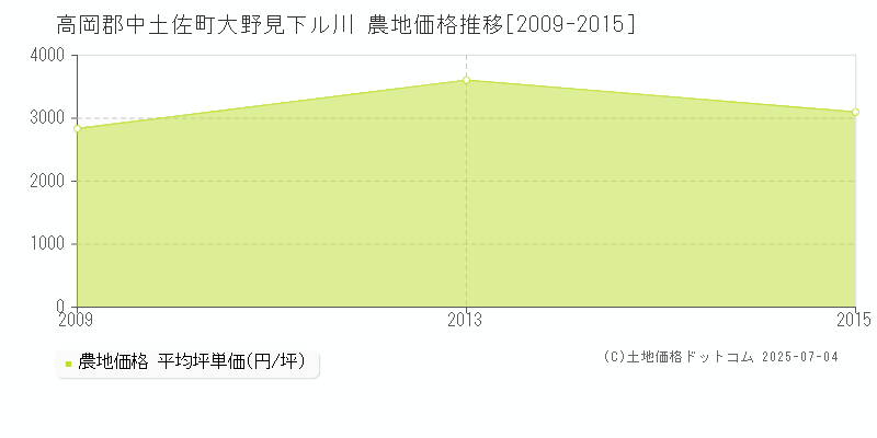 大野見下ル川(高岡郡中土佐町)の農地価格推移グラフ(坪単価)[2009-2015年]