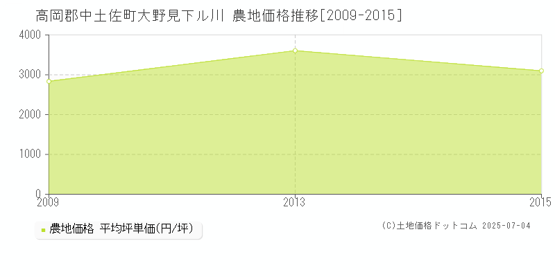 高岡郡中土佐町大野見下ル川の農地価格推移グラフ 