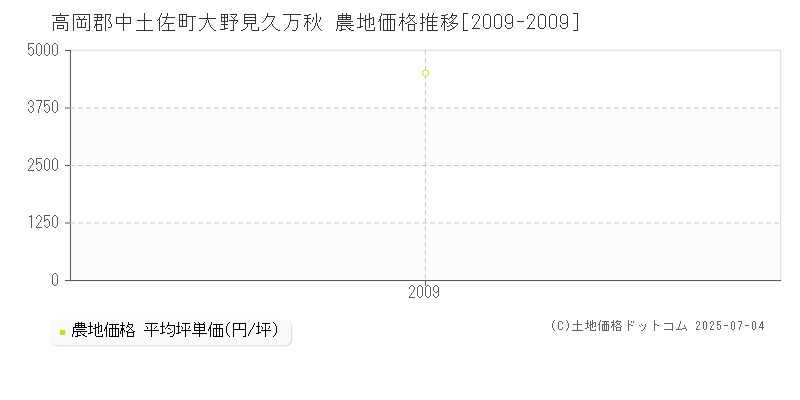 大野見久万秋(高岡郡中土佐町)の農地価格推移グラフ(坪単価)[2009-2009年]