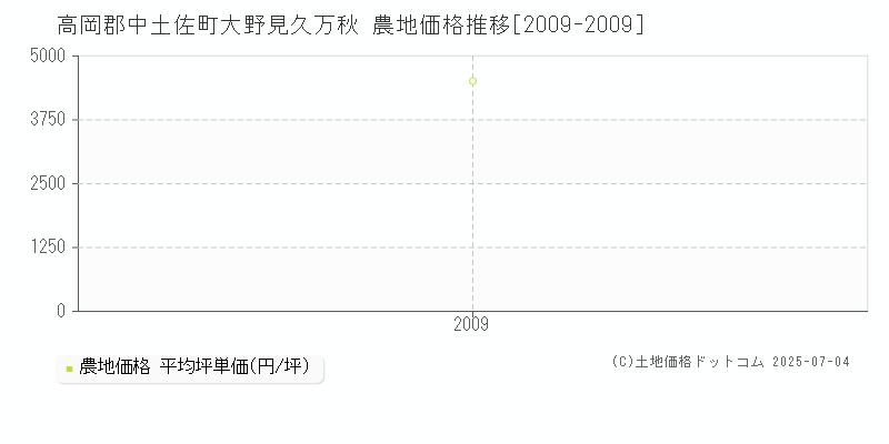 高岡郡中土佐町大野見久万秋の農地価格推移グラフ 