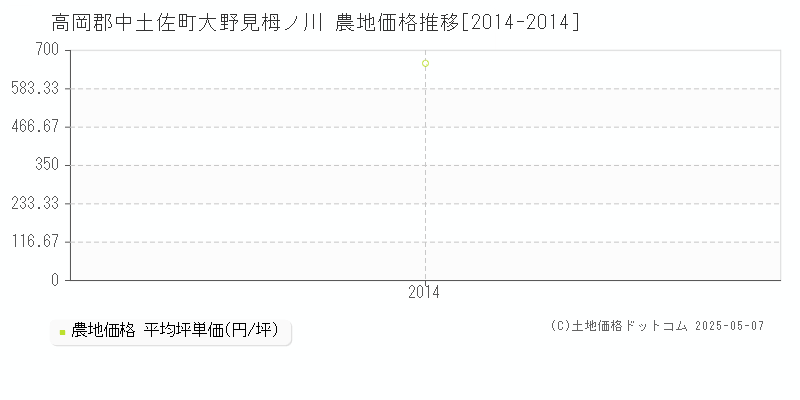 高岡郡中土佐町大野見栂ノ川の農地価格推移グラフ 