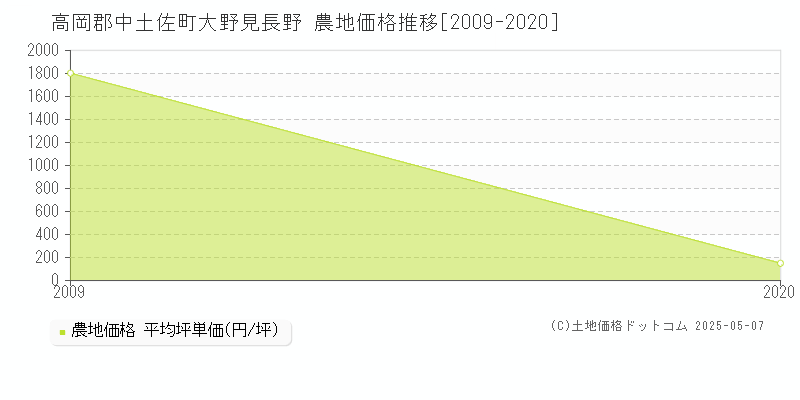 大野見長野(高岡郡中土佐町)の農地価格推移グラフ(坪単価)[2009-2020年]
