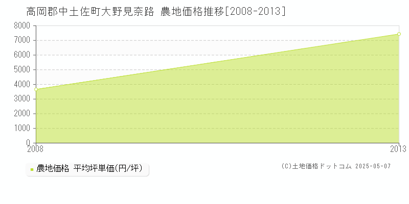 大野見奈路(高岡郡中土佐町)の農地価格推移グラフ(坪単価)[2008-2013年]