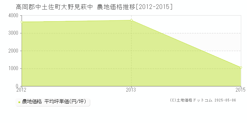 大野見萩中(高岡郡中土佐町)の農地価格推移グラフ(坪単価)[2012-2015年]