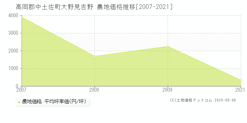 大野見吉野(高岡郡中土佐町)の農地価格推移グラフ(坪単価)[2007-2021年]