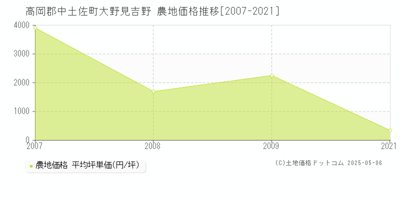 高岡郡中土佐町大野見吉野の農地価格推移グラフ 